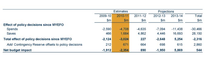 Table: Assessment against the fiscal target